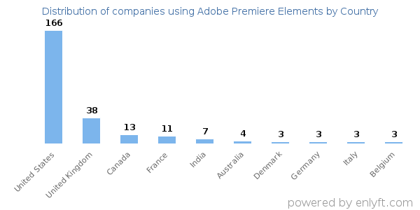 Adobe Premiere Elements customers by country