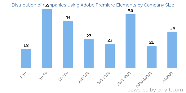 Companies using Adobe Premiere Elements, by size (number of employees)