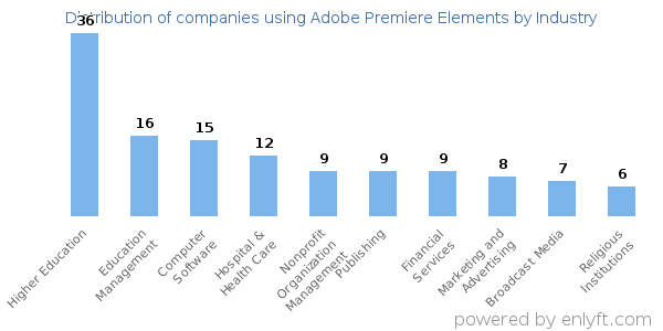 Companies using Adobe Premiere Elements - Distribution by industry