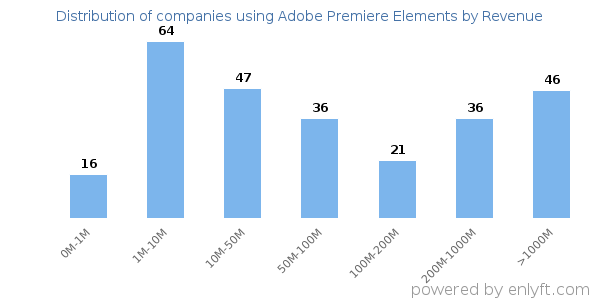 Adobe Premiere Elements clients - distribution by company revenue