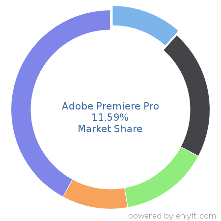 Adobe Premiere Pro market share in Audio & Video Editing is about 11.59%