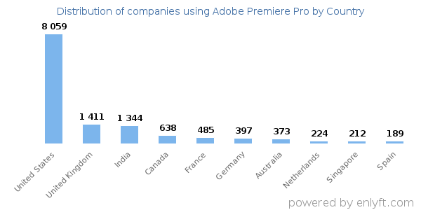Adobe Premiere Pro customers by country
