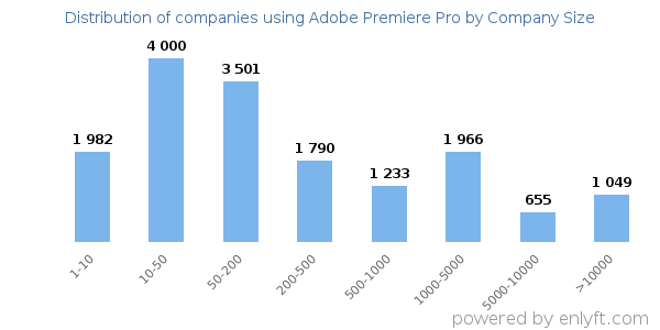 Companies using Adobe Premiere Pro, by size (number of employees)