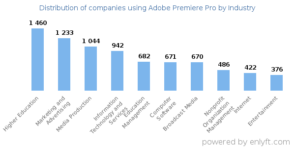 Companies using Adobe Premiere Pro - Distribution by industry