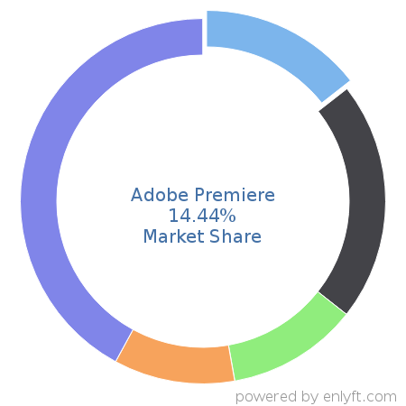 Adobe Premiere market share in Audio & Video Editing is about 14.44%
