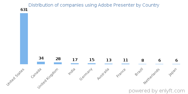 Adobe Presenter customers by country