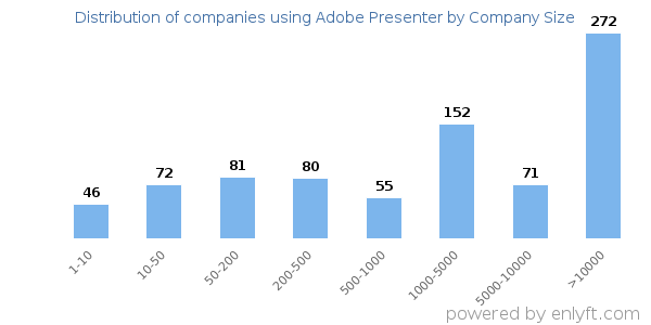 Companies using Adobe Presenter, by size (number of employees)