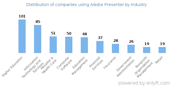 Companies using Adobe Presenter - Distribution by industry