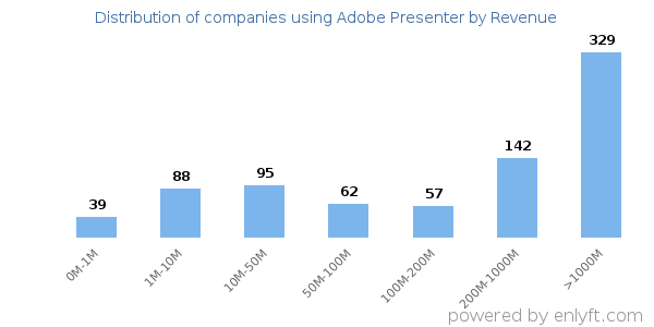 Adobe Presenter clients - distribution by company revenue