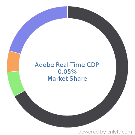 Adobe Real-Time CDP market share in Customer Data Platform is about 0.05%