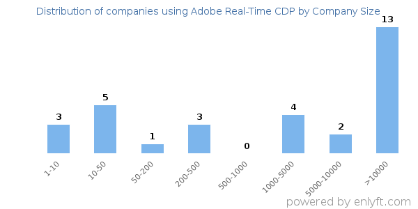 Companies using Adobe Real-Time CDP, by size (number of employees)