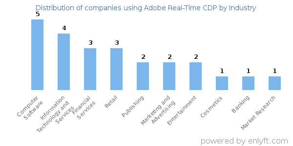 Companies using Adobe Real-Time CDP - Distribution by industry