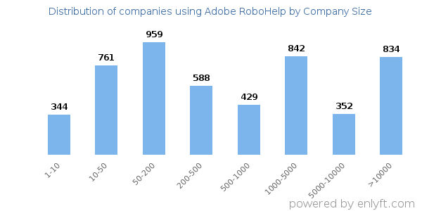 Companies using Adobe RoboHelp, by size (number of employees)