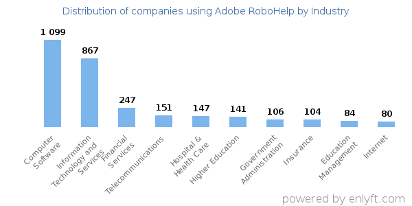 Companies using Adobe RoboHelp - Distribution by industry