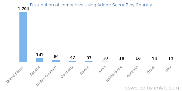 Adobe Scene7 customers by country