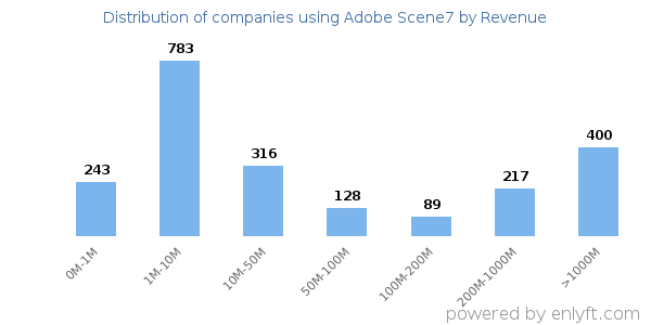 Adobe Scene7 clients - distribution by company revenue