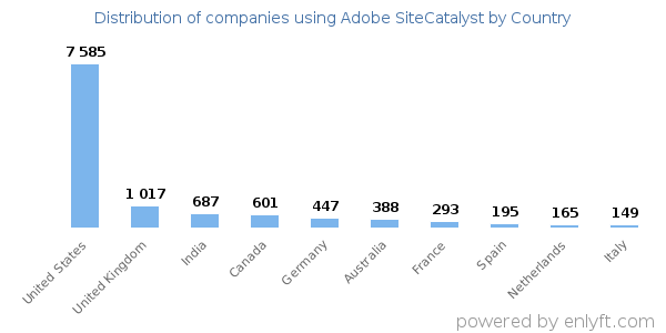 Adobe SiteCatalyst customers by country