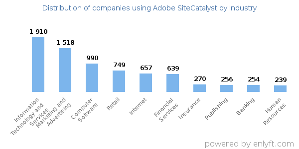 Companies using Adobe SiteCatalyst - Distribution by industry