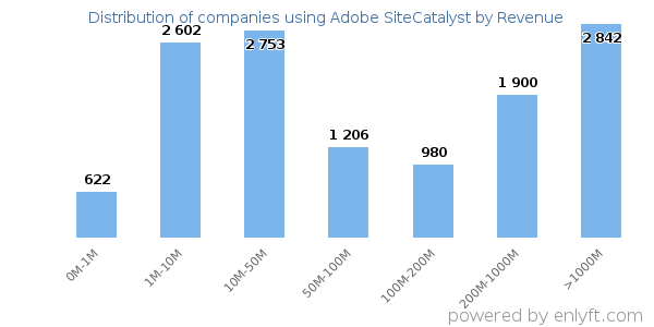 Adobe SiteCatalyst clients - distribution by company revenue