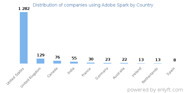 Adobe Spark customers by country