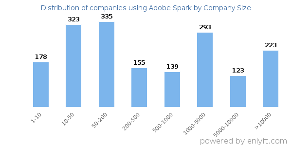 Companies using Adobe Spark, by size (number of employees)