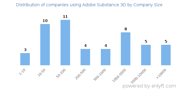 Companies using Adobe Substance 3D, by size (number of employees)
