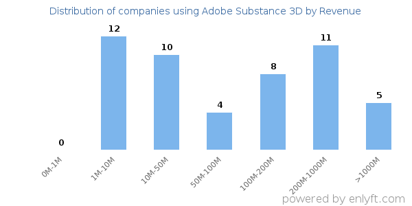 Adobe Substance 3D clients - distribution by company revenue