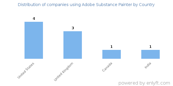 Adobe Substance Painter customers by country