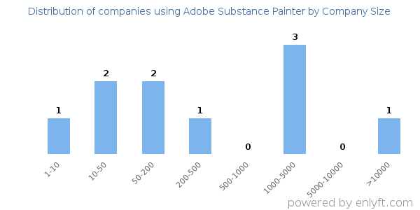 Companies using Adobe Substance Painter, by size (number of employees)