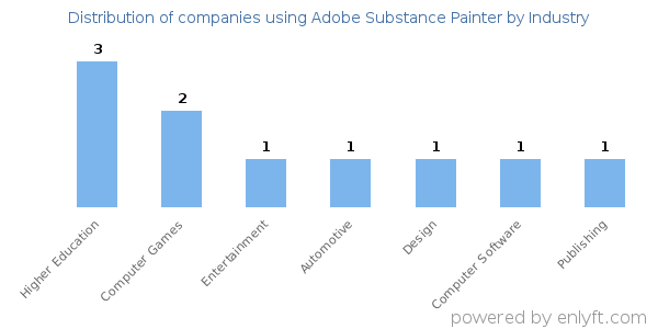 Companies using Adobe Substance Painter - Distribution by industry