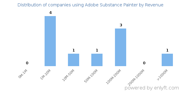 Adobe Substance Painter clients - distribution by company revenue