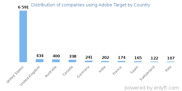 Adobe Target customers by country