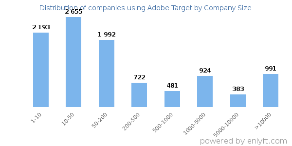 Companies using Adobe Target, by size (number of employees)