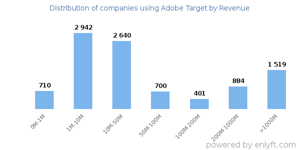 Adobe Target clients - distribution by company revenue