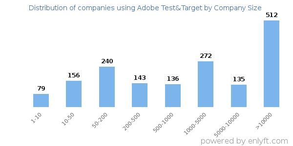 Companies using Adobe Test&Target, by size (number of employees)