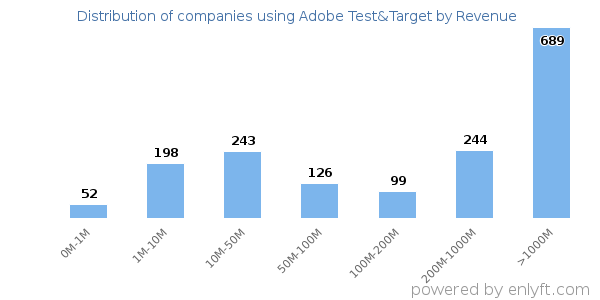 Adobe Test&Target clients - distribution by company revenue