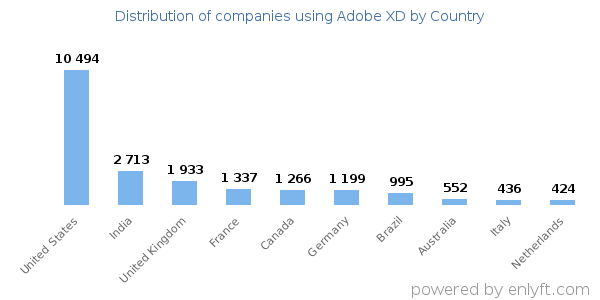 Adobe XD customers by country