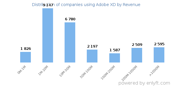 Adobe XD clients - distribution by company revenue