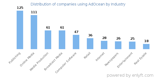 Companies using AdOcean - Distribution by industry