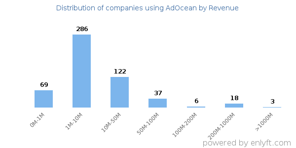 AdOcean clients - distribution by company revenue