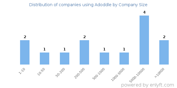 Companies using Adoddle, by size (number of employees)
