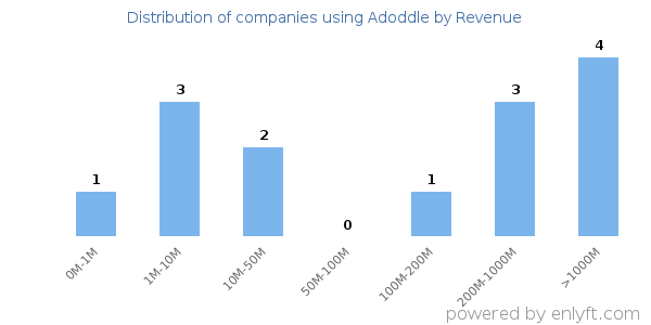 Adoddle clients - distribution by company revenue