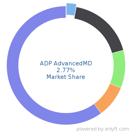 ADP AdvancedMD market share in Electronic Health Record is about 2.87%