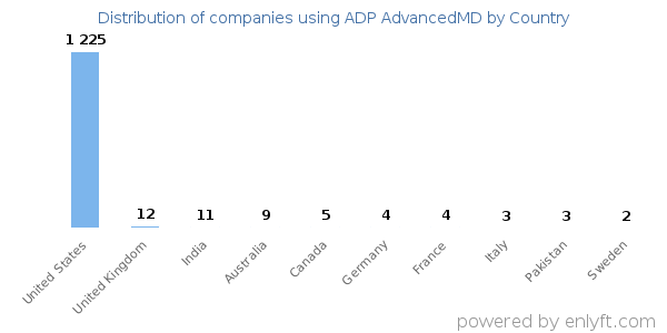 ADP AdvancedMD customers by country