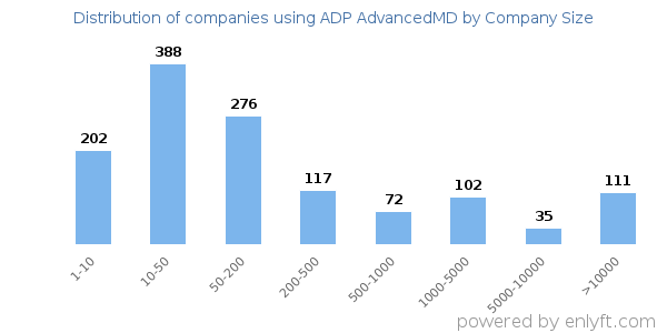 Companies using ADP AdvancedMD, by size (number of employees)