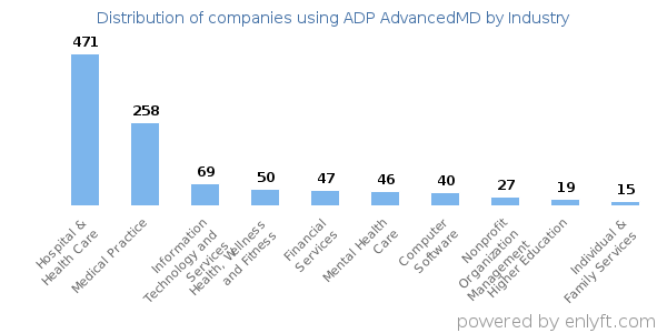 Companies using ADP AdvancedMD - Distribution by industry