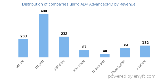 ADP AdvancedMD clients - distribution by company revenue