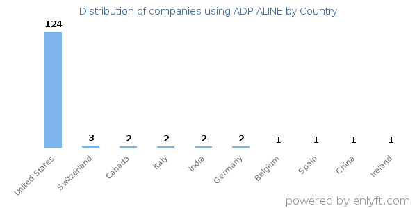 ADP ALINE customers by country