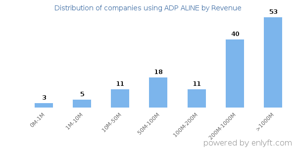 ADP ALINE clients - distribution by company revenue