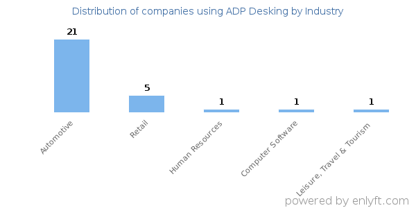 Companies using ADP Desking - Distribution by industry